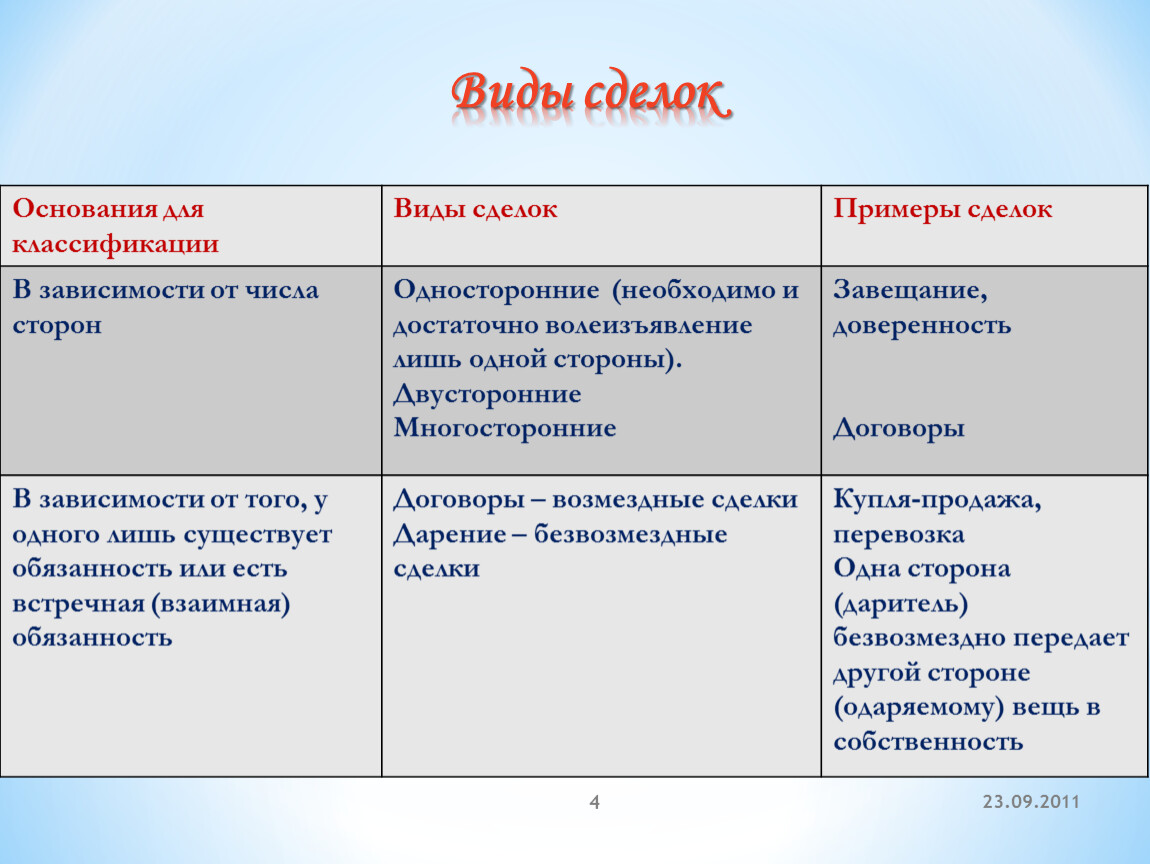 Виды сделок в гражданском праве презентация