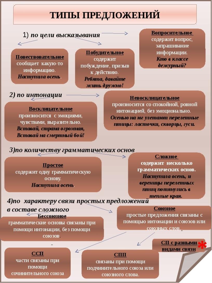 Элемент предложение 1 она является предложение 2. Типы предложений в русском языке. Виды предложений в русском языке таблица. Типы простых предложений. ВТД простого предложения.