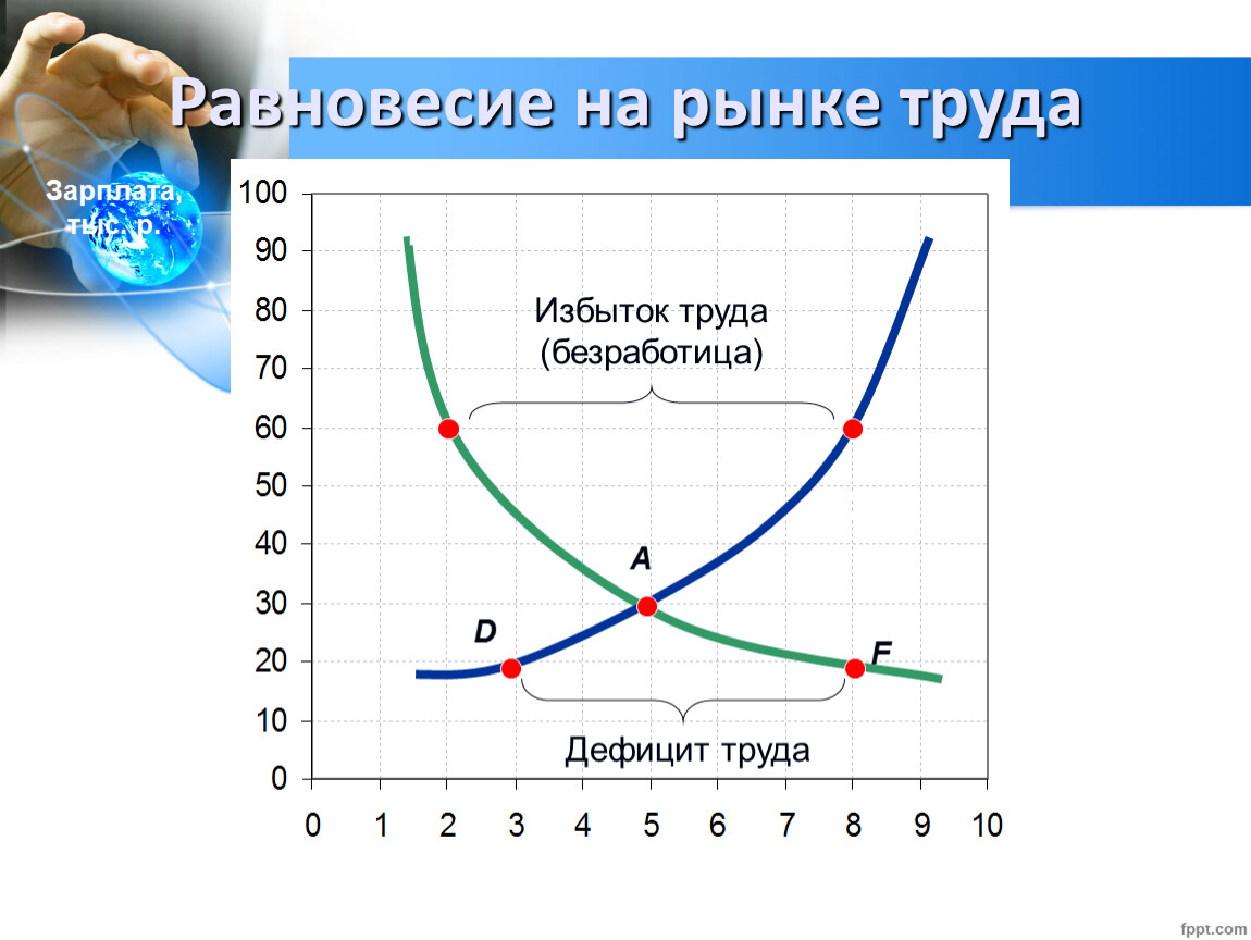 Равновесие на рынке труда. График равновесия на рынке труда. Рынок труда равновесие на рынке труда. Рынок труда график.