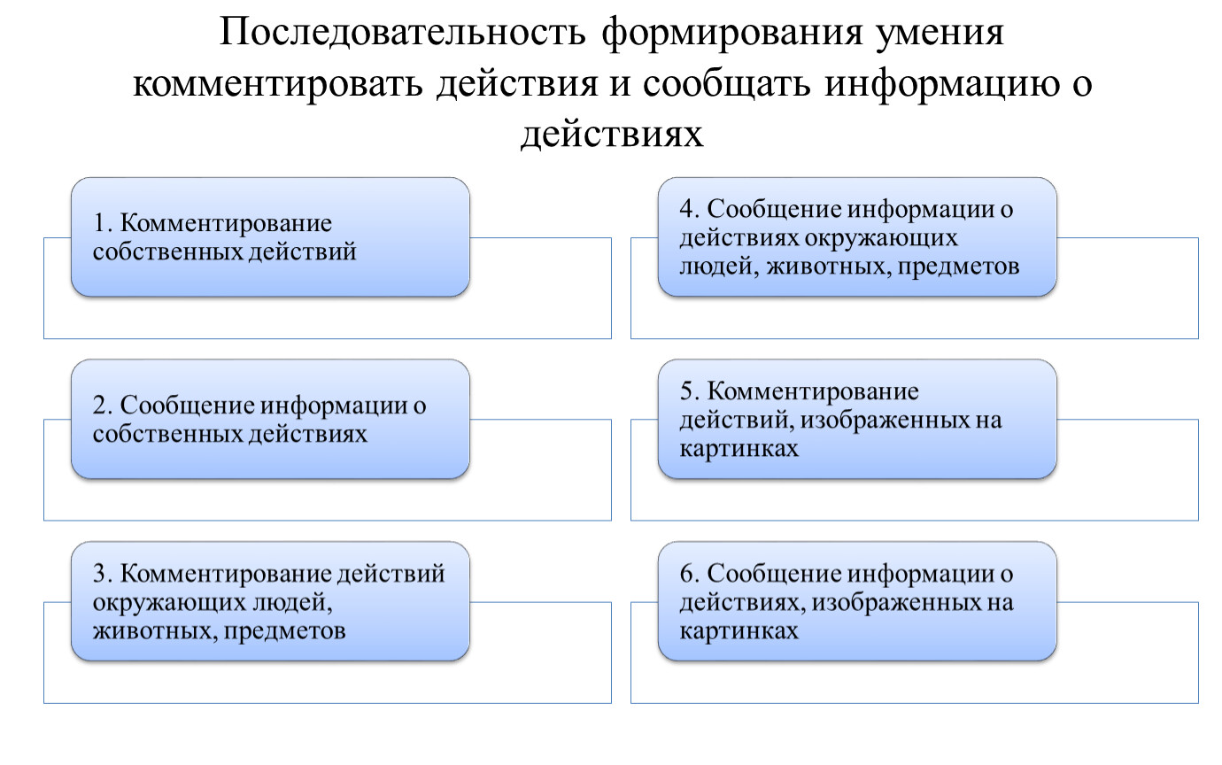 Последовательность формирования навыка чтения