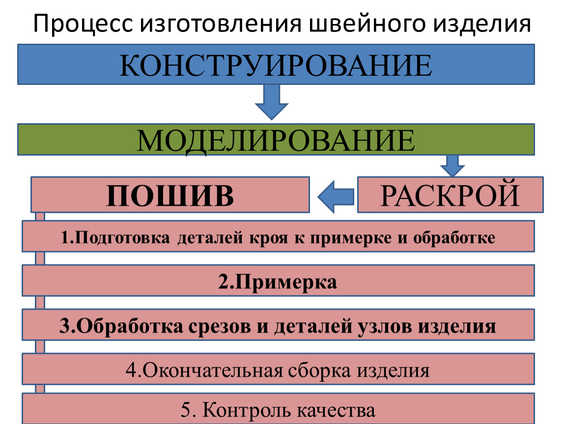 Класс изготовления изделий. Технологический процесс изготовления одежды. Процесс производства швейных изделий. Технологический процесс пошива одежды. Технологический процесс изготовления швейных изделий.