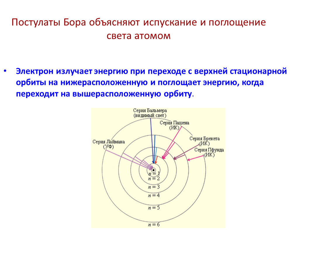 Поглощение и испускание света атомами происхождение линейчатых спектров 9 класс презентация