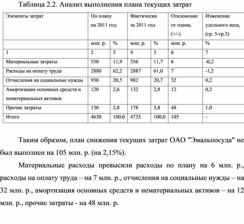 Анализ выполнения плана