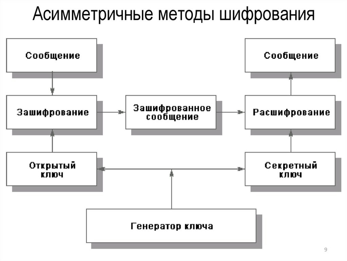 Методы шифрования c. Схема ассиметричного шифрования. Асимметричные алгоритмы шифрования. Общая схема симметричного шифрования. Общая схема асимметричной системы шифрования..