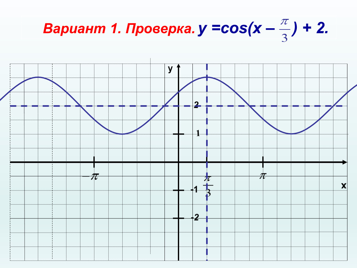 Cos check. График. Y cos x 1 график. 2cosx. Cos x = 1.