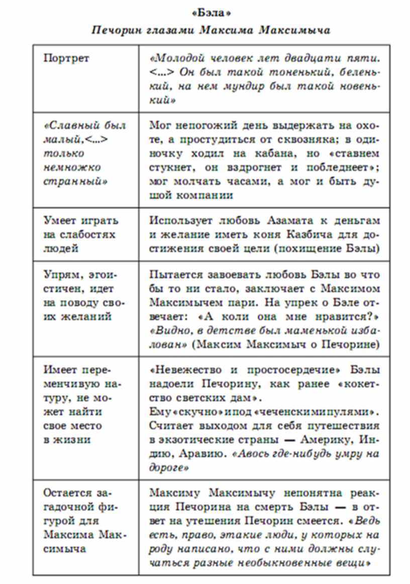 Таблица Печорина глазами Максима Максимыча