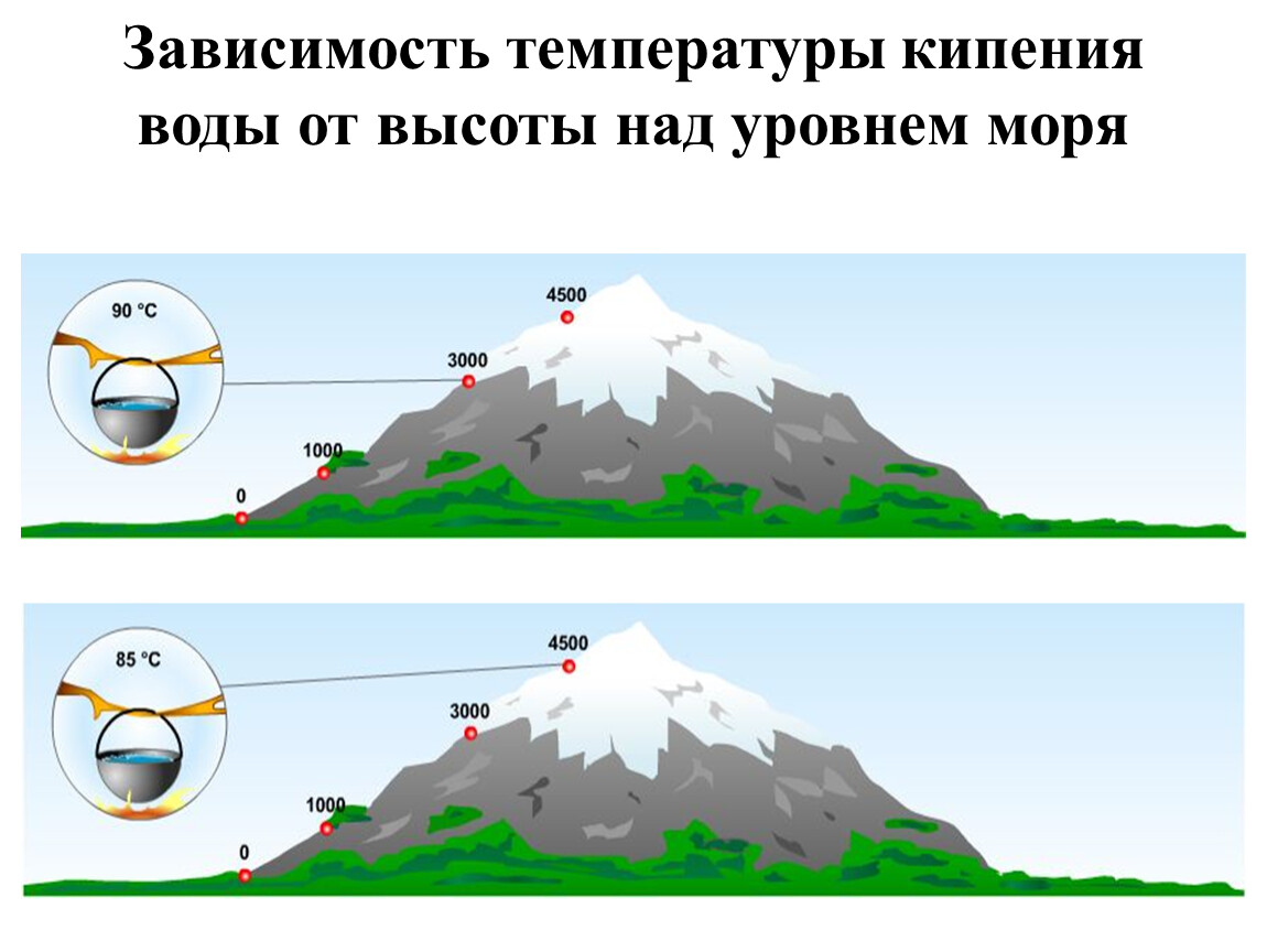 Сколько над уровнем моря. Кипение воды на высоте 2000 метров. Зависимость температуры кипения от давления. Высота над уровнем моря. Кипение воды в зависимости от высоты над уровнем моря.