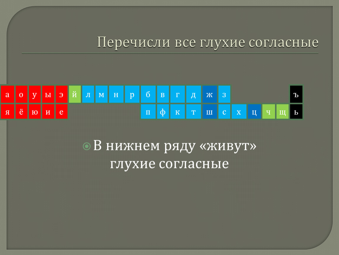 Таблица звонких и глухих согласных русского
