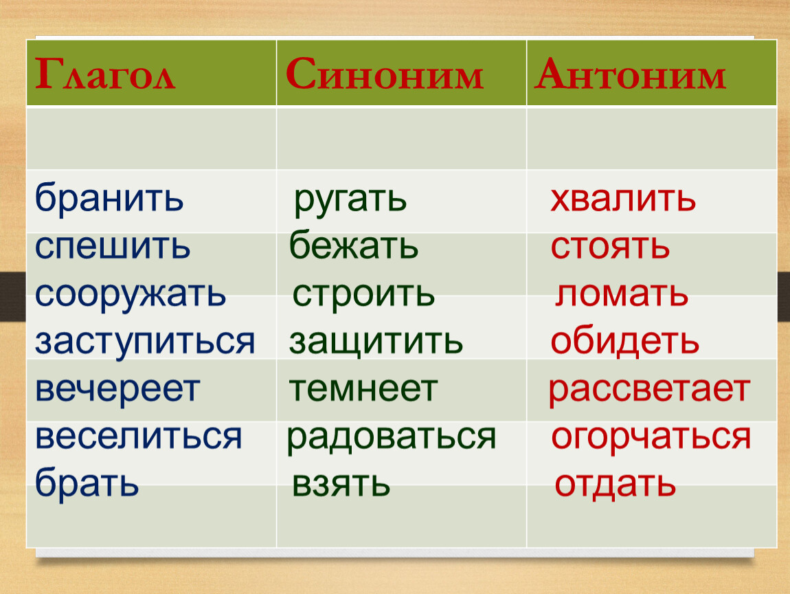 Подобрать синонимы и антонимы к глаголам. Глаголы синонимы. Синонимы и антонимы. Синонимы и антонимы примеры. Слова синонимы и антонимы.
