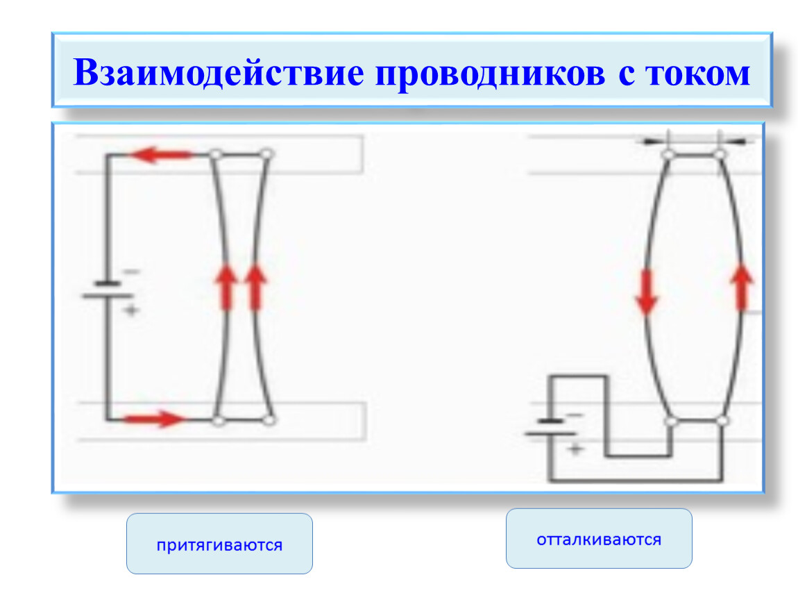 Направление проводников. Притягивание и отталкивание проводников с током. Взаимодействие проводников с током. Отталкивание проводников с током. Притягивание проводников с током.