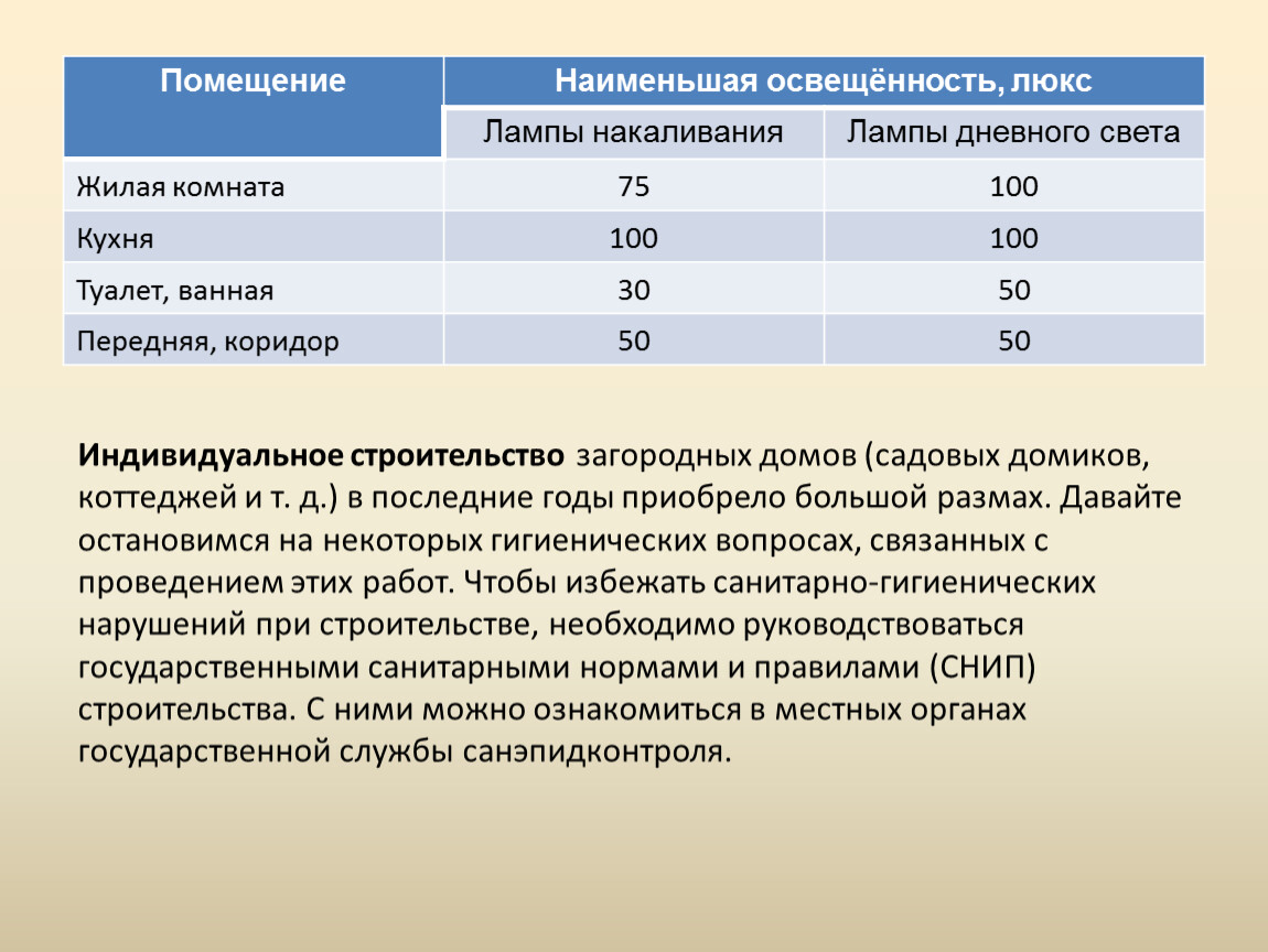 Гигиенические нормы жилых помещений. Санитарные нормы для жилых помещений. Гигиена жилищных помещений. Гигиена помещения кратко. Нормы микроклимата жилища.