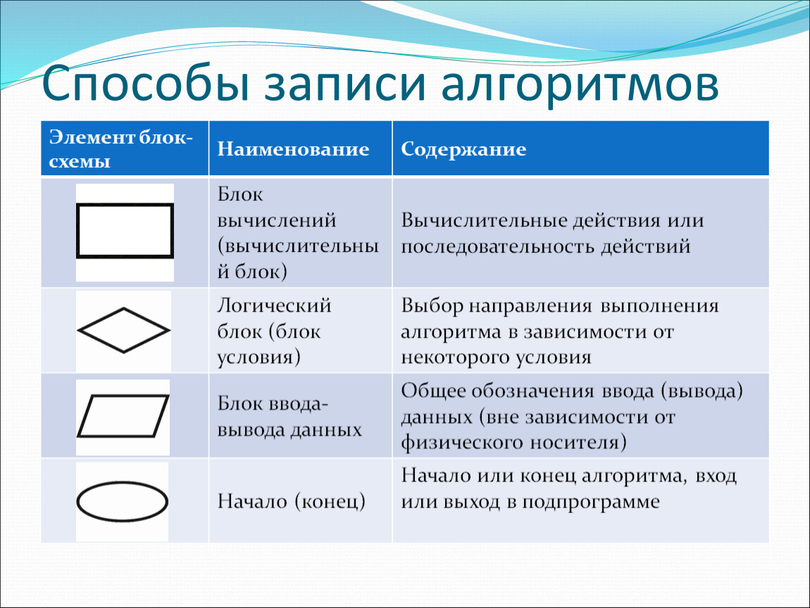 Запиши блок. Способы записи алгоритмов блок-схемы. Способы записи алгоритмов в информатике. Запись алгоритмов блок-схемами. Способы записи алгоритмов в информатике 8 класс.