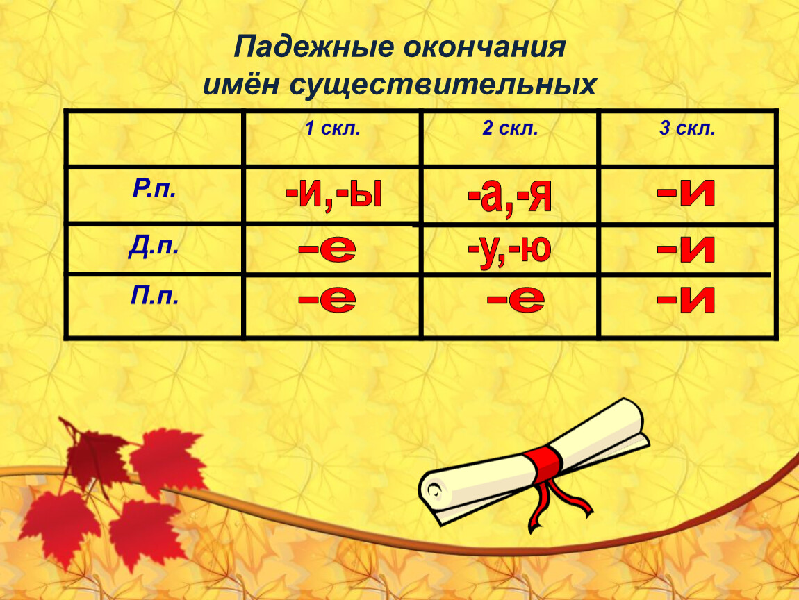 День какое окончание. Падежные окончания. Правописание падежных окончаний имен существительных. Падежные окончания существительных. Окончания в падежных окончаниях существительных.