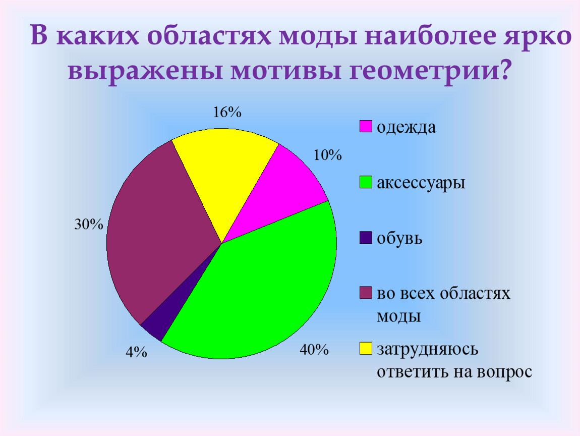 Наиболее ярко в ситуациях. Геометрия в моде презентация. Ярко выражено. Какая область. Ярко выраженная.