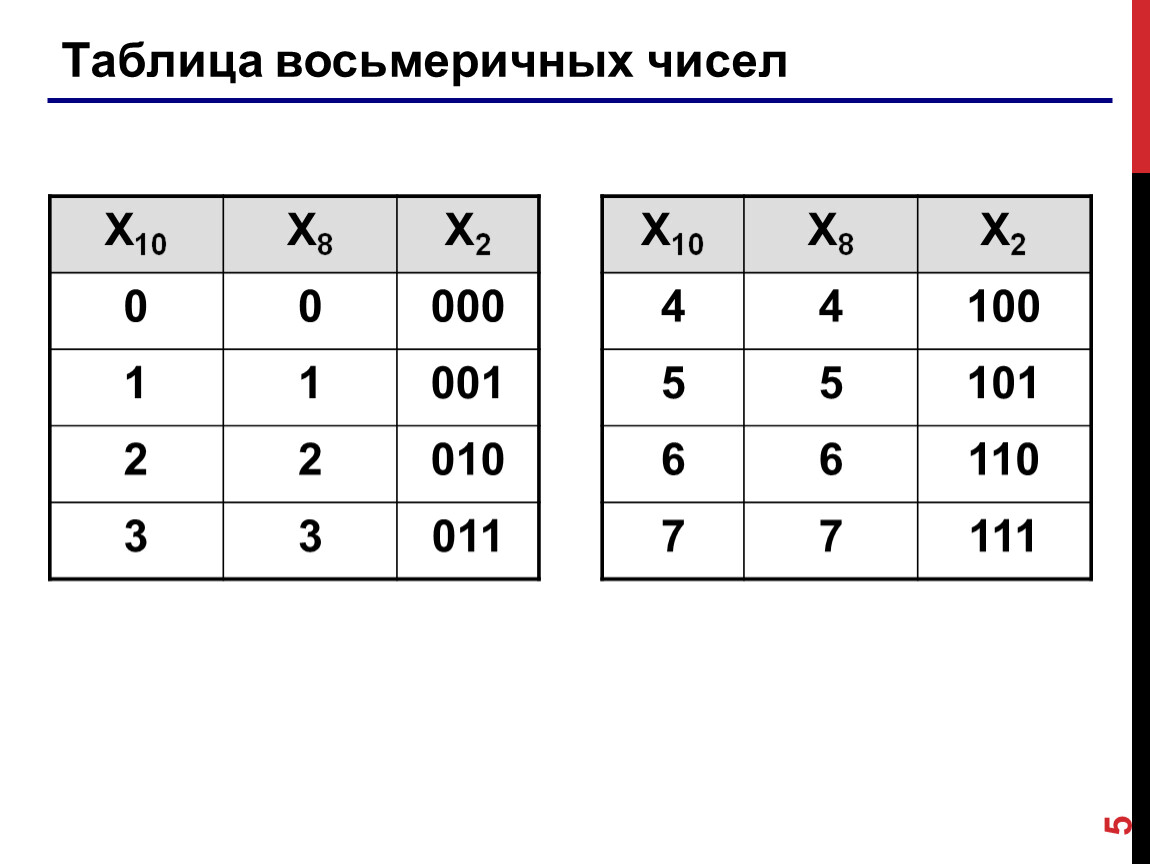 Числа в восьмеричной системе счисления таблица