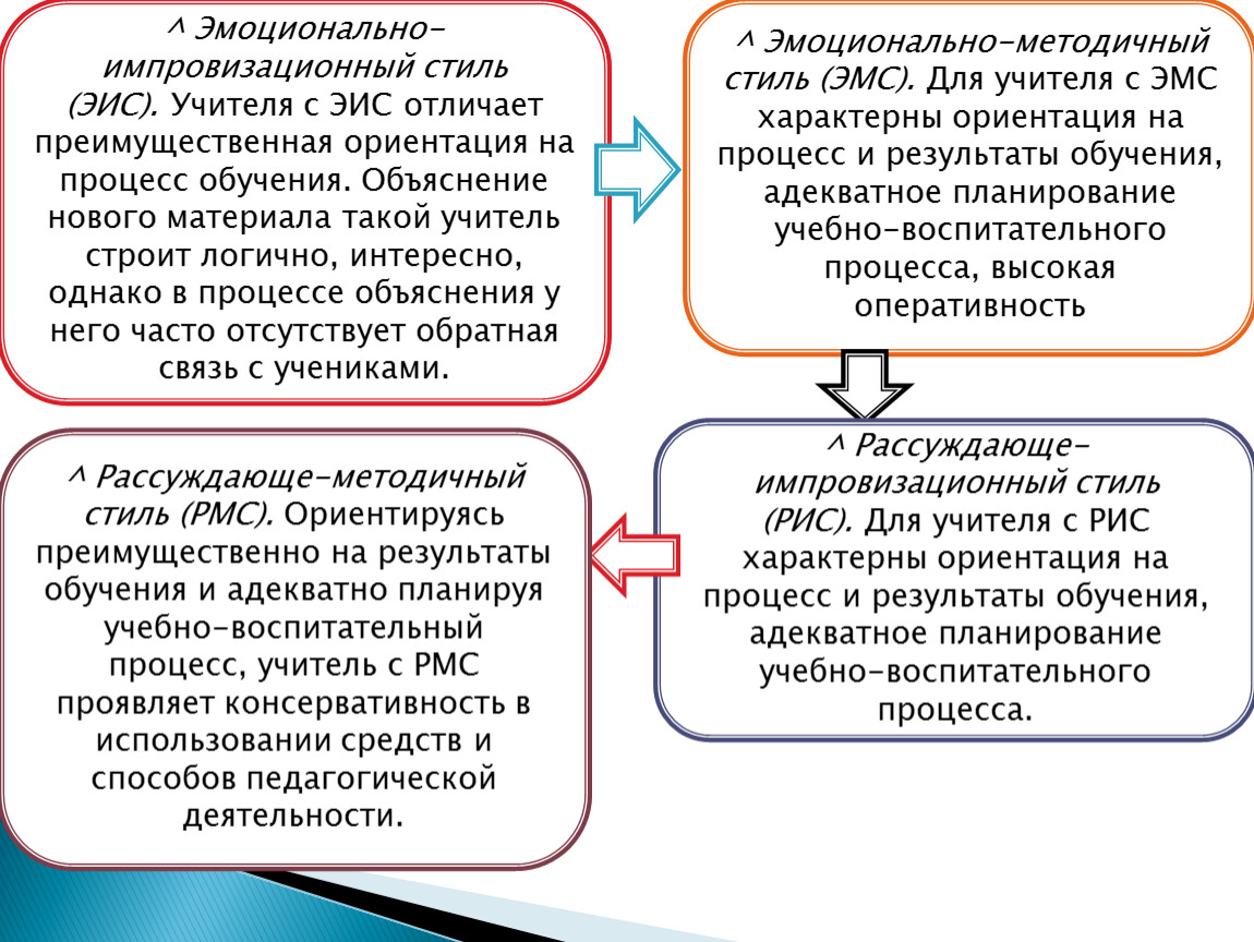 Импровизационный Стиль Педагогического Общения