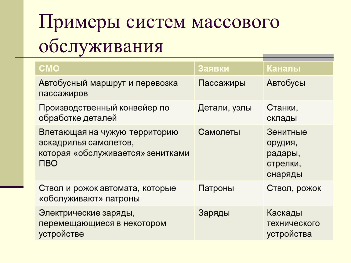 Состояние смо. Системы массового обслуживания примеры. Примеры смо. Обслуживание примеры. Примеры систем.