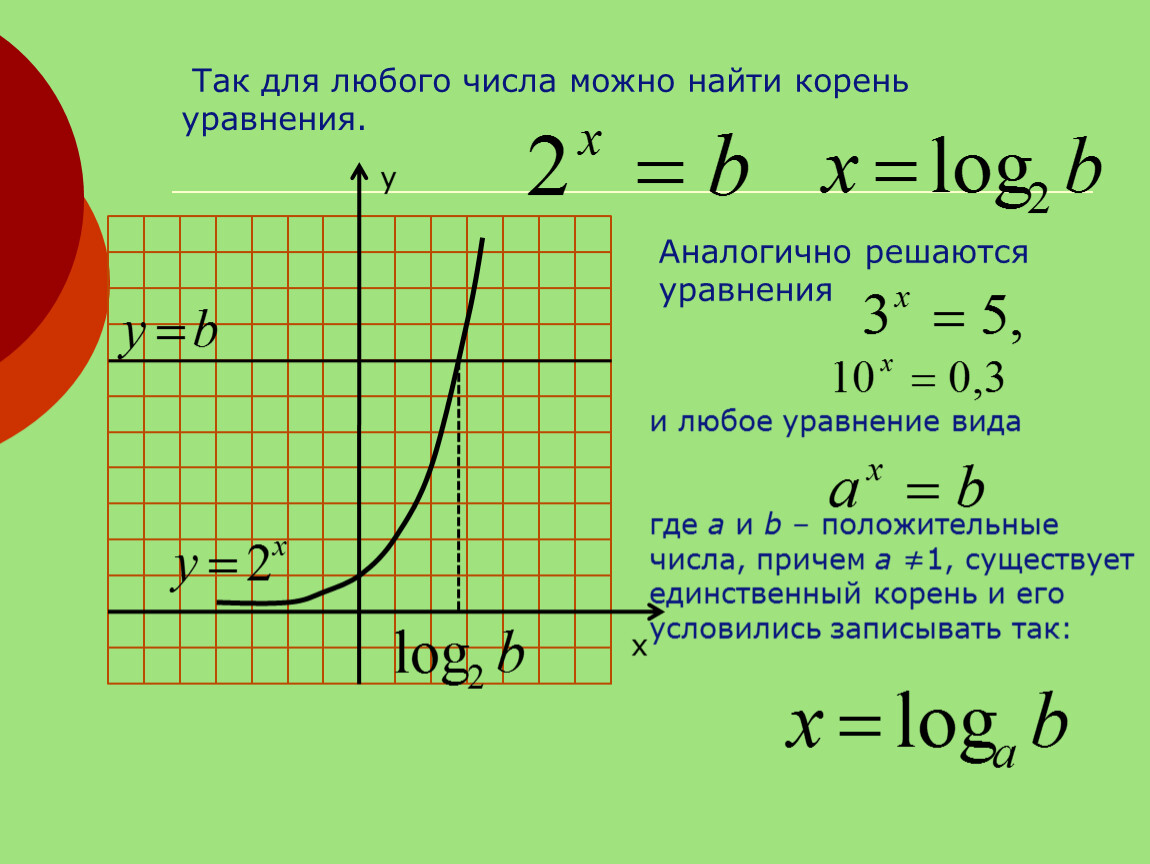 Так для любого числа можно найти корень уравнения
