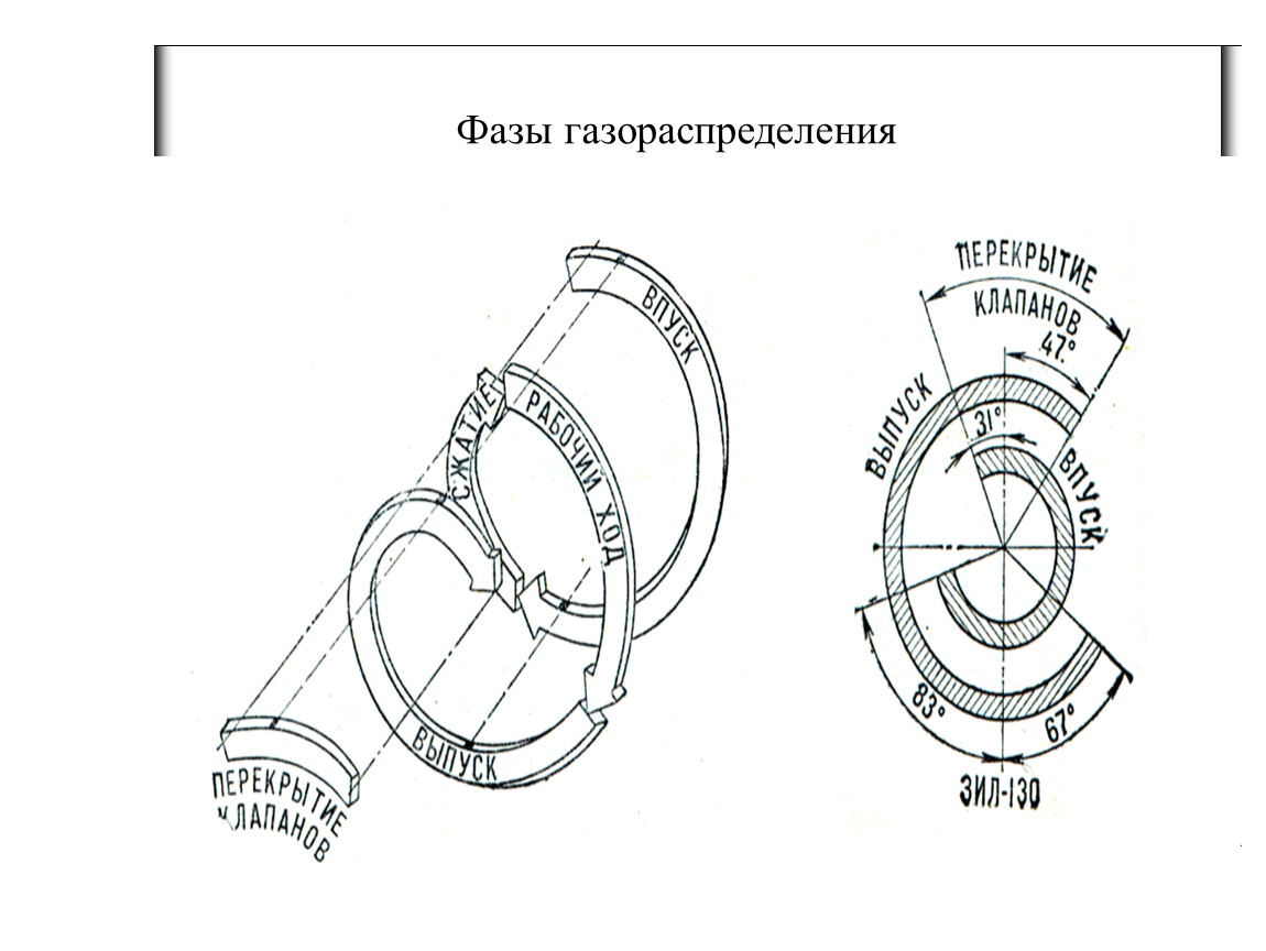 Фазы газораспределения