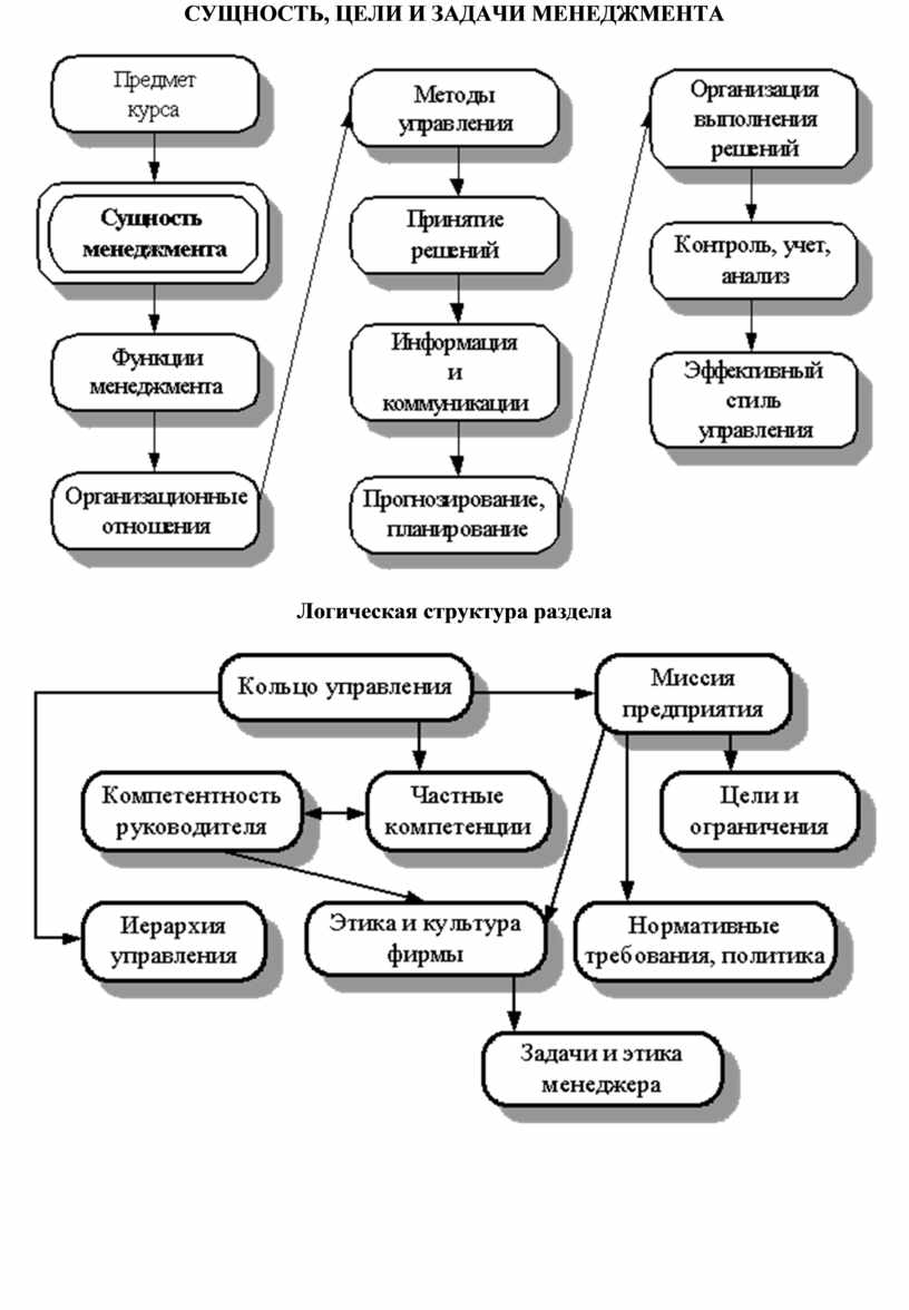 Зоны роста руководителя в профессиональном плане