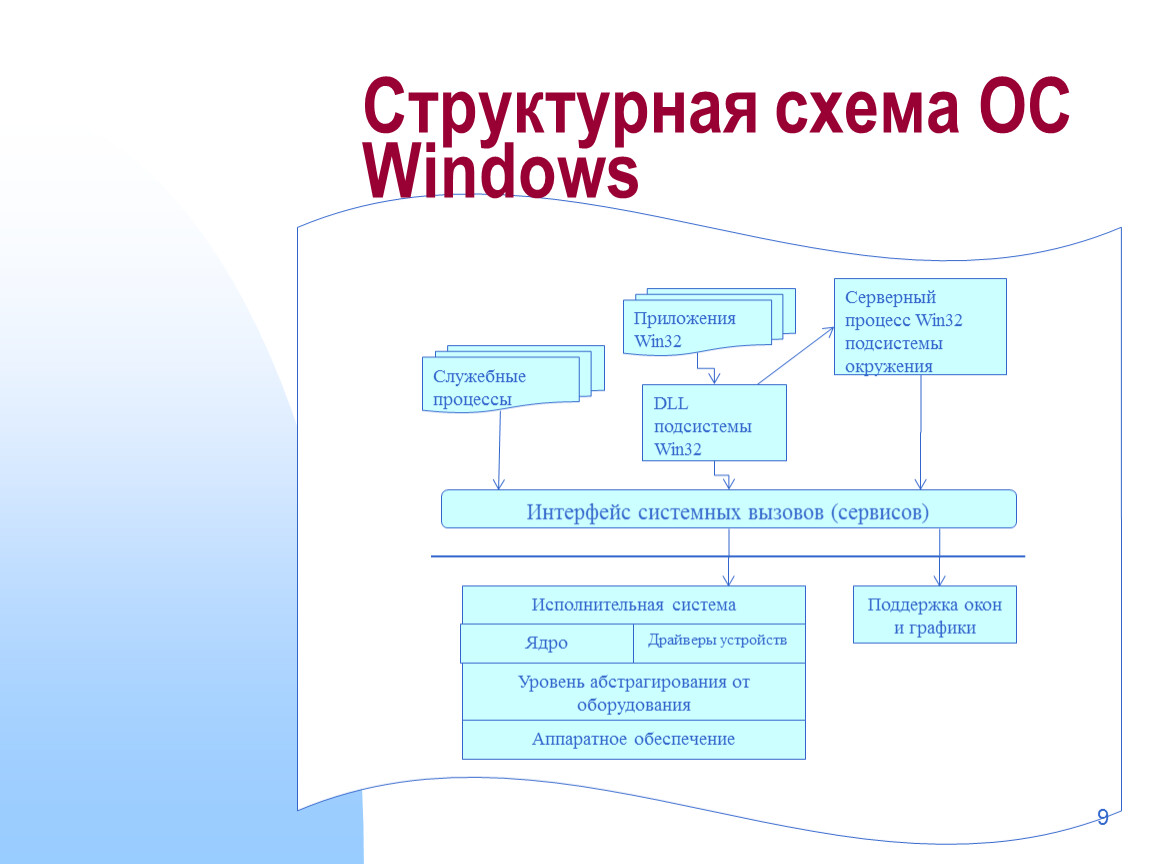 Схема ос. Схема строения операционной системы. Схема структуры ОС. Структура операционной системы Windows схема. Структура ОС виндовс 7.