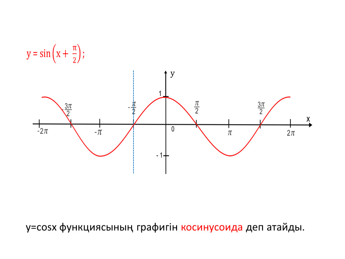 Смещение косинусоиды