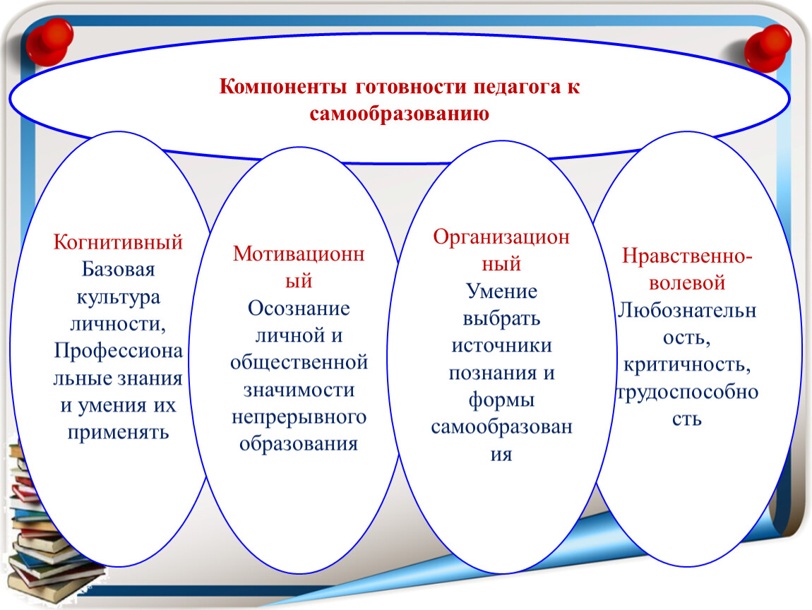 Компонент развития. Компоненты готовности педагога к самообразованию. Психолого-педагогическое самообразование педагога. Структура самообразования педагога. Готовность личности педагога к самообразованию..