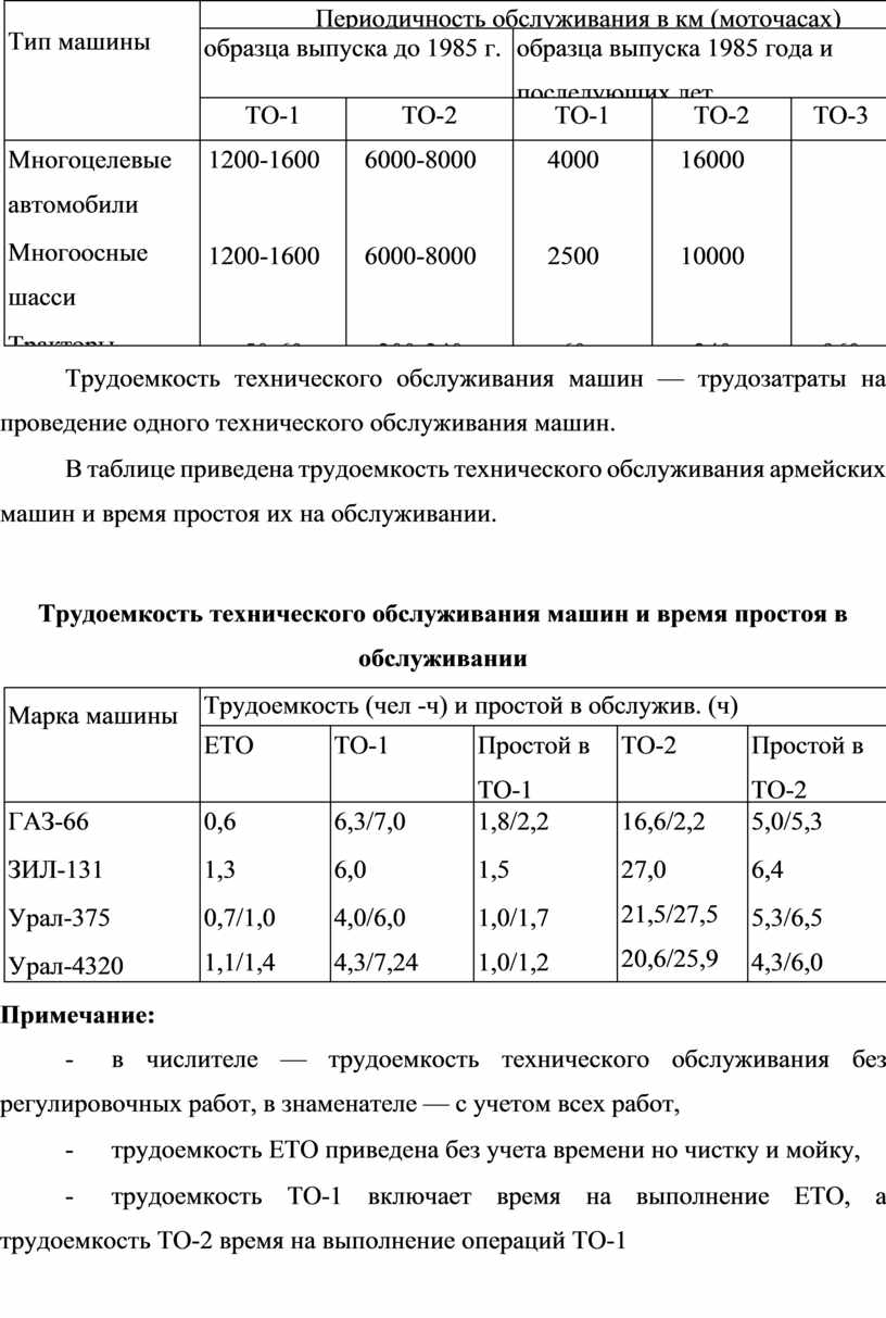 Методическая разработка Виды и периодичность технического обслуживания