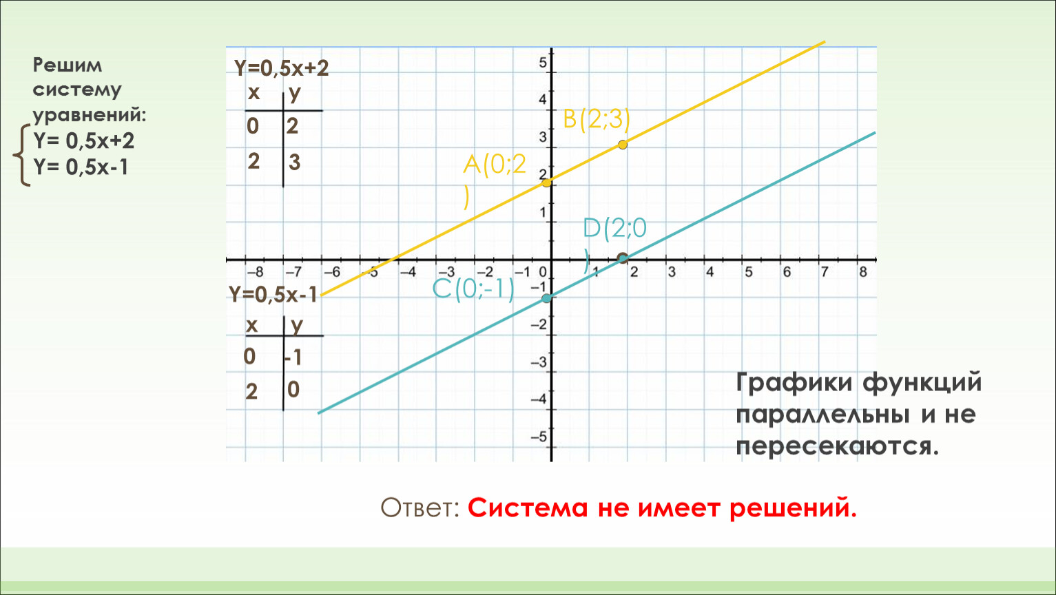 Графический метод решения систем линейных уравнений - математика, презентации