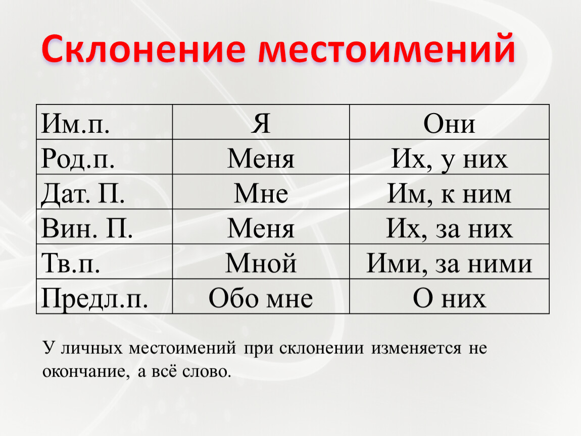 Кроме это местоимение. Местоимение. Местоимение как часть речи. Склонение местоимений в русском языке. Склонение местоимения они.