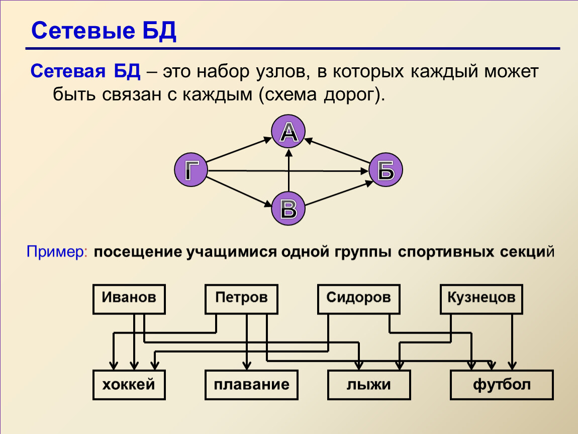 Сетевой т д. Сетевая структура базы данных. Сетевая база данных примеры. Сетевую базу данных пример. Сетевая база данных модель примеры.