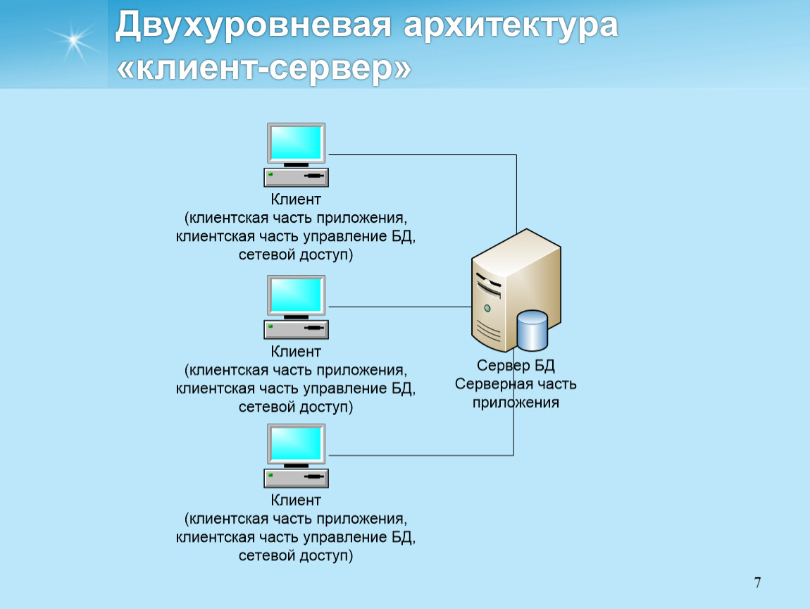 Архитектура клиент. Двухуровневая архитектура клиент-сервер. Трехзвенная архитектура клиент-сервер. Двухуровневая и трехуровневая архитектура клиент-сервер. В двухуровневой клиент-серверной архитектуре сервер баз данных.