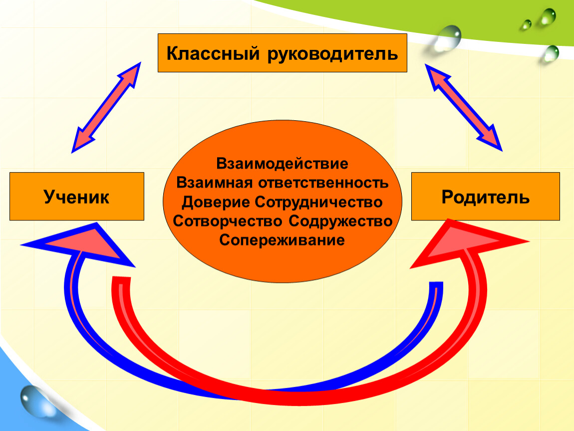 Учащиеся и классный руководитель. Я классный руководитель. Классный руководитель и родители. Виды взаимодействия между классным руководителем и учениками. Отвечает ли классный руководитель за учеников вне школы.