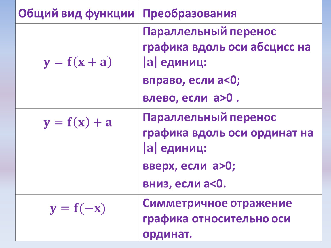 Основный функция. Функция общего вида. Функция общего вида примеры. Функция общего вида как определить. Общий вид функции преобразования.