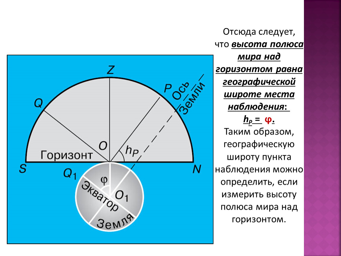 Высота над горизонтом. Высота полюса мира над горизонтом. Высота полюса мира над горизонтом равна. Высота полюса мира равна широте места наблюдения.