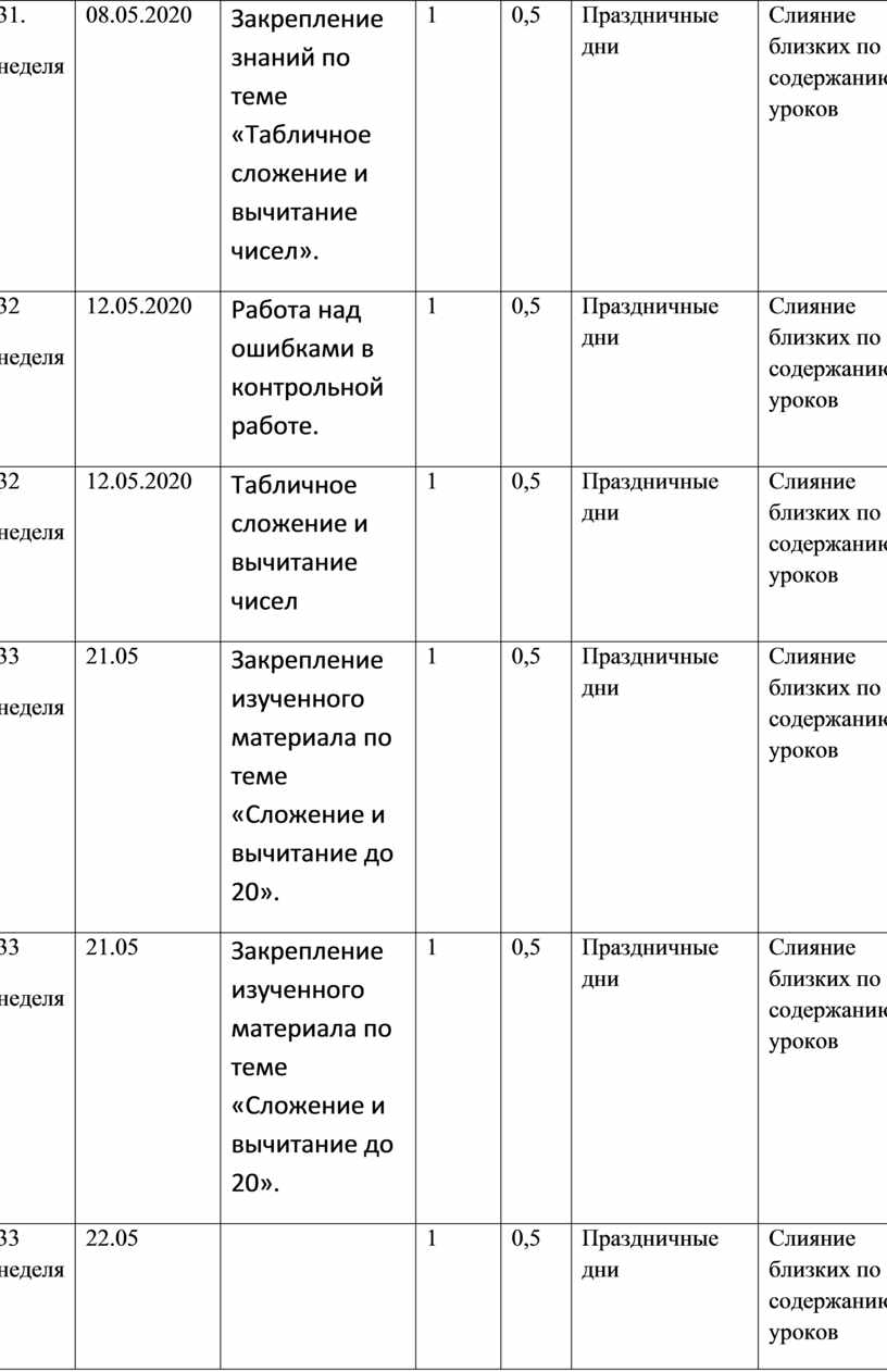 Закрепление и обобщение знаний по теме табличное сложение и вычитание презентация