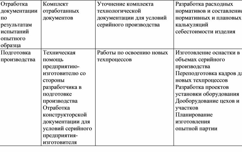 Деятельность ориентированная на создание и испытание опытного образца