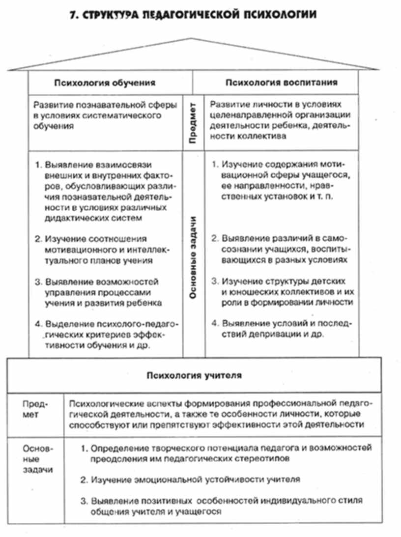 Педагогическая психология относится к. Структура пед психологии. Структура педагогической психологии схема. Объект, предмет и задачи педагогической психологии. Предмет, задачи, структура педагогической психологии таблица.