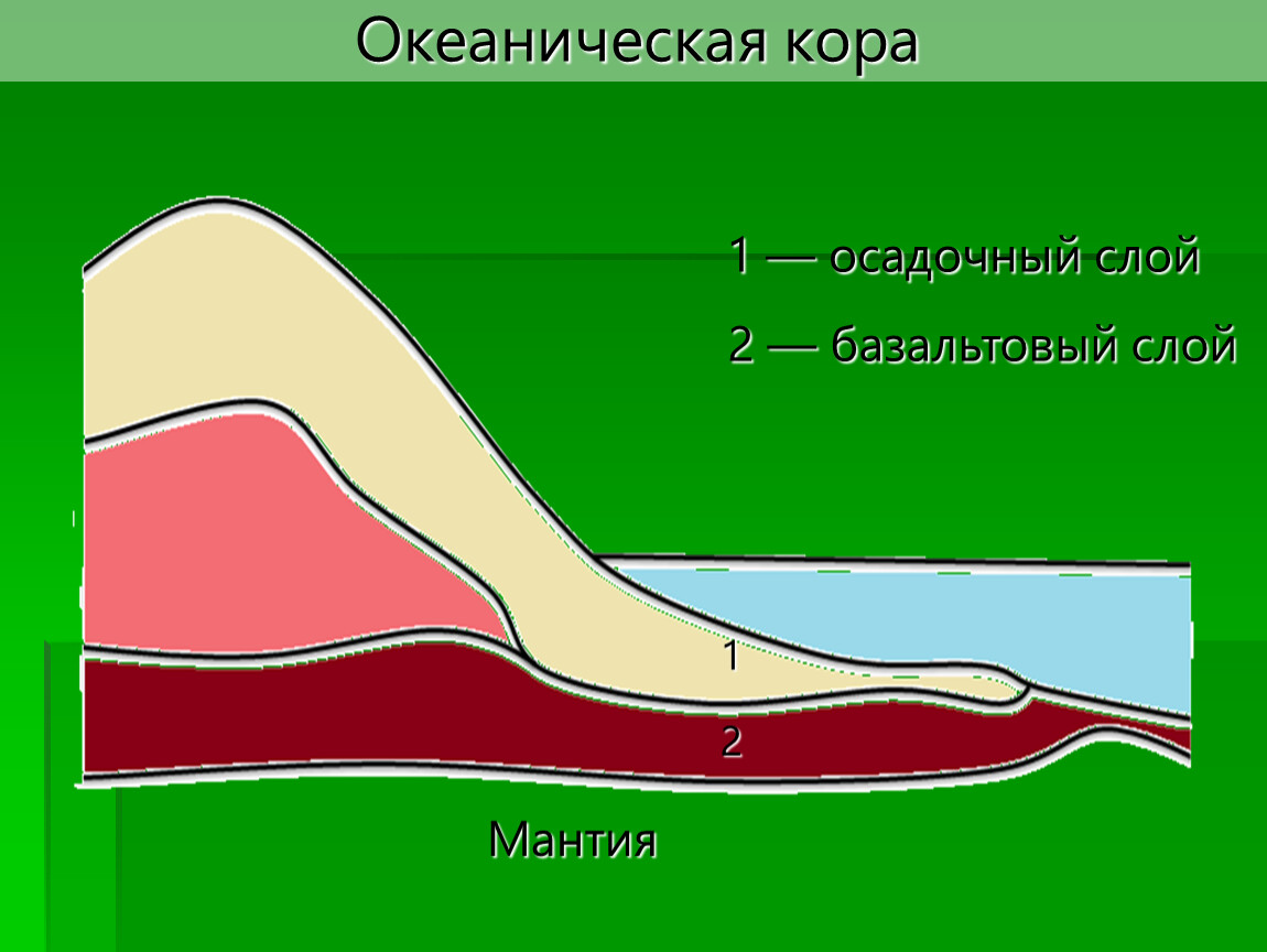 Мощность континентальной коры. Осадочный слой базальтовый слой. Строение океанической коры. Осадочный слой гранитный слой базальтовый слой. Строение Континентальной коры.