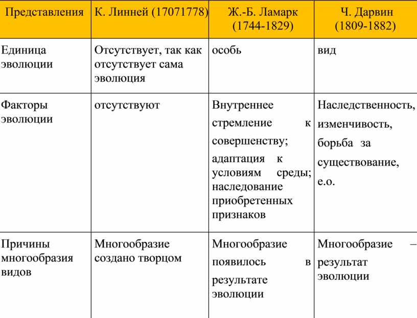 Линней ламарк дарвин презентация