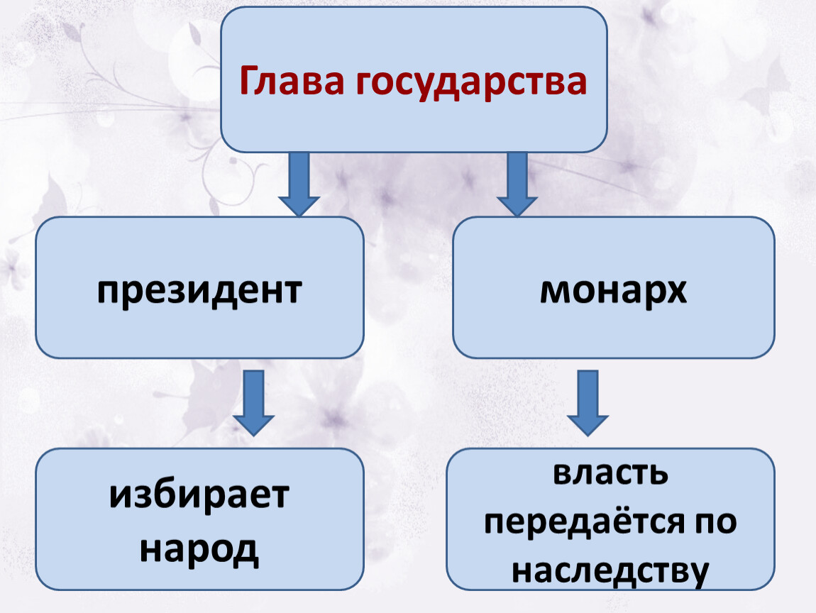 Какая власть передается по наследству. Кого избирает народ. Кого главу государства избирает народ.