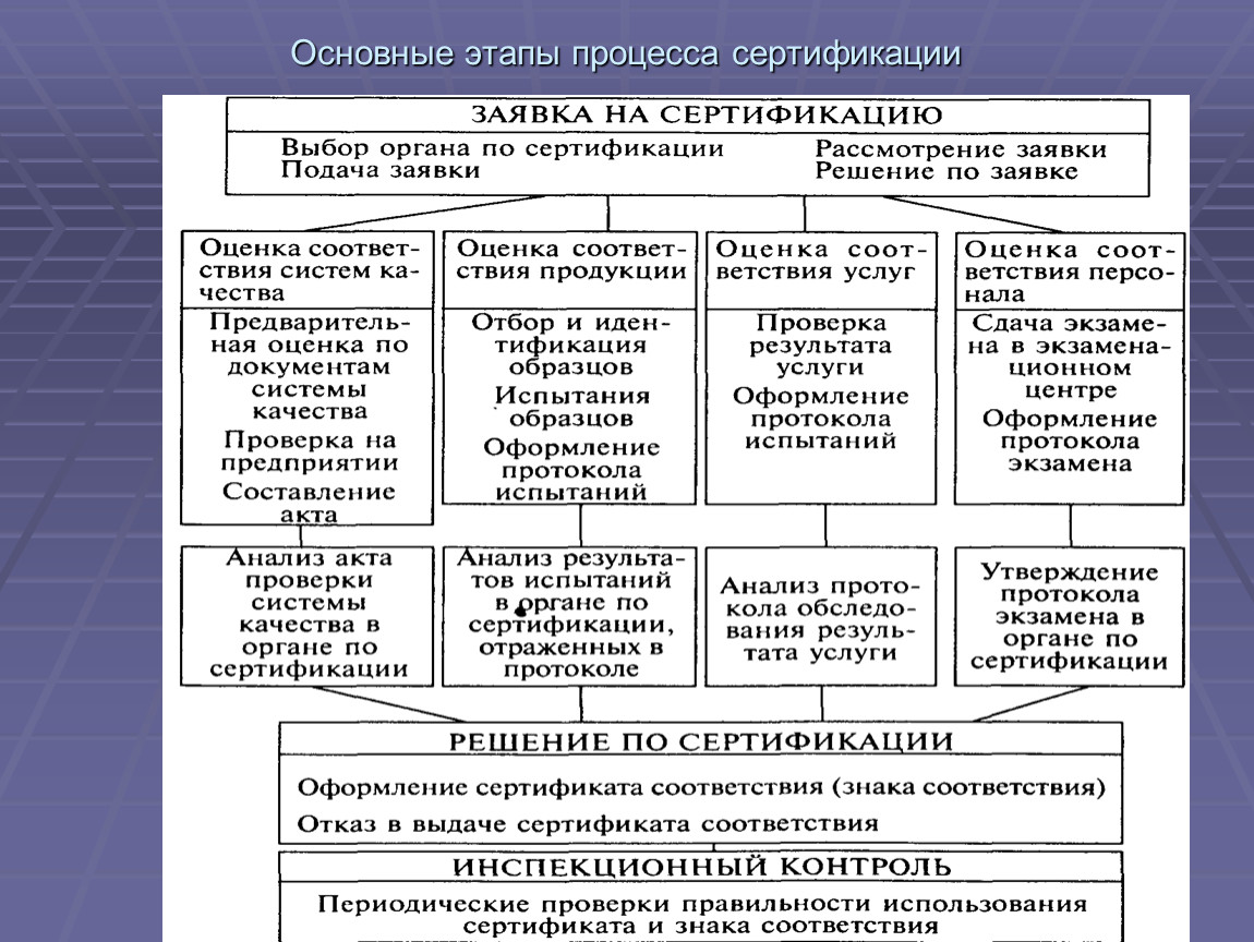 Этапы сертификации. Этапы процесса сертификации продукции таблица. Этапы процедуры сертификации. Стадии процесса сертификации. Основные этапы проведения сертификации продукции.