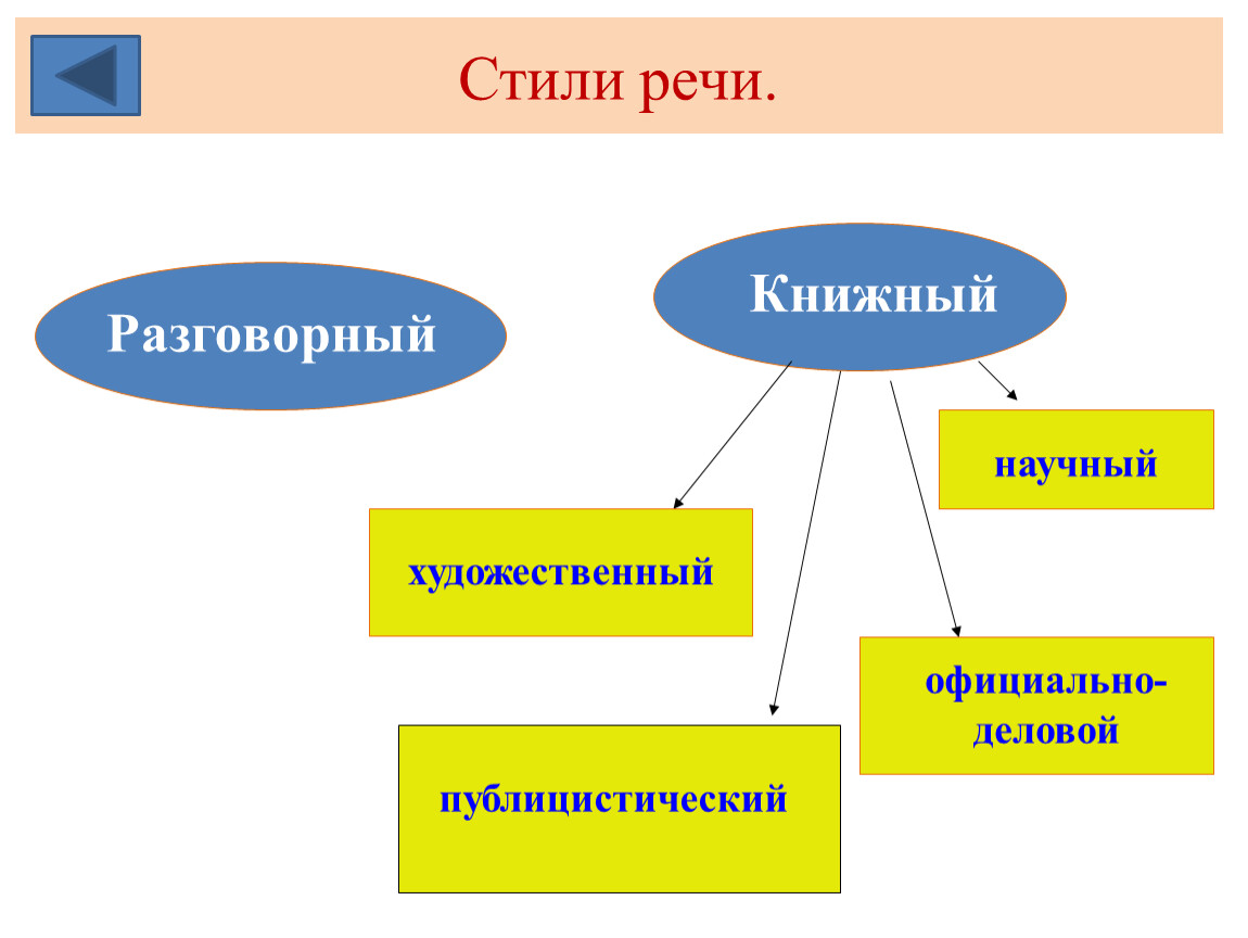 Стили речи разговорный и книжный художественный и научный 3 класс презентация