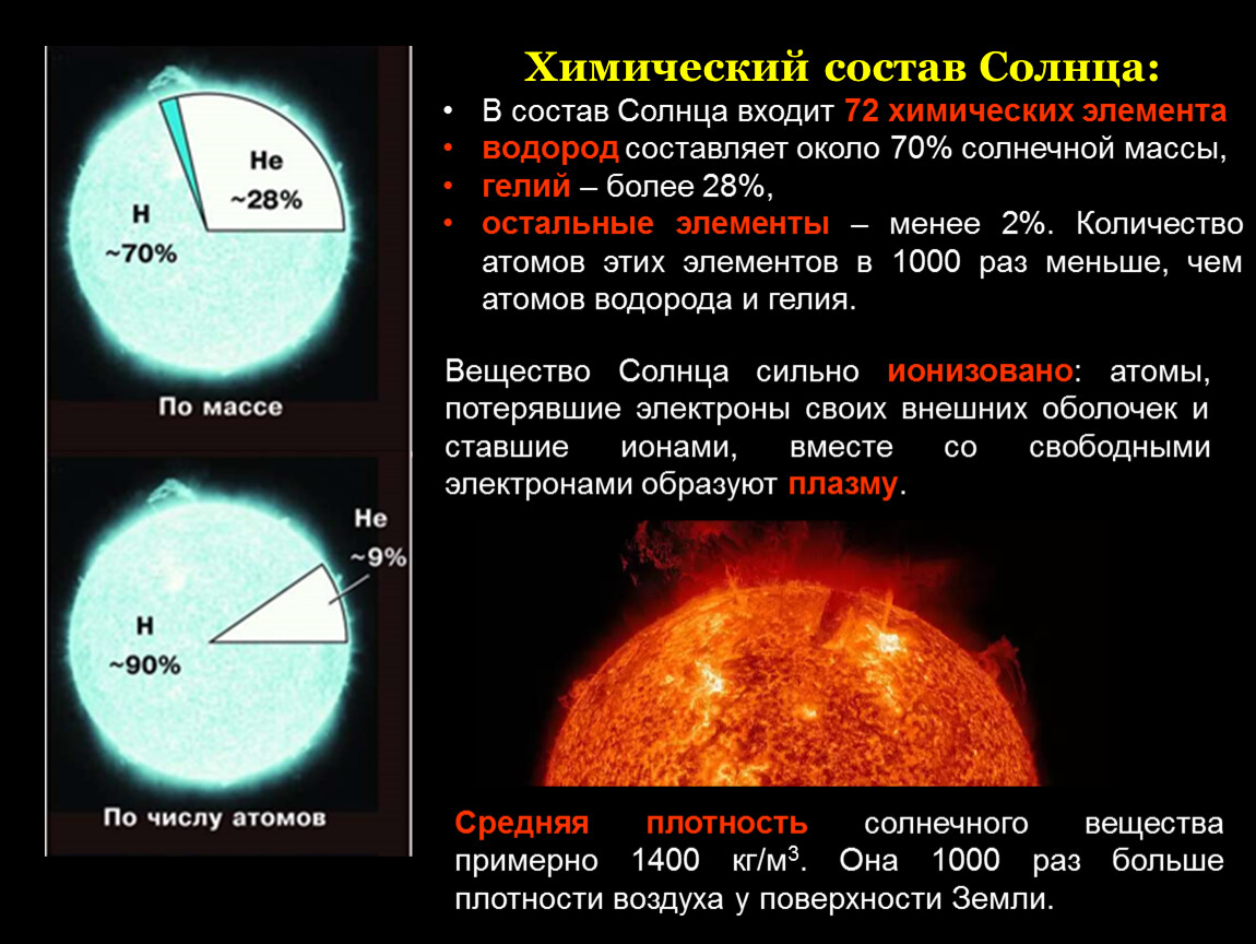 Диаграмма состава солнца