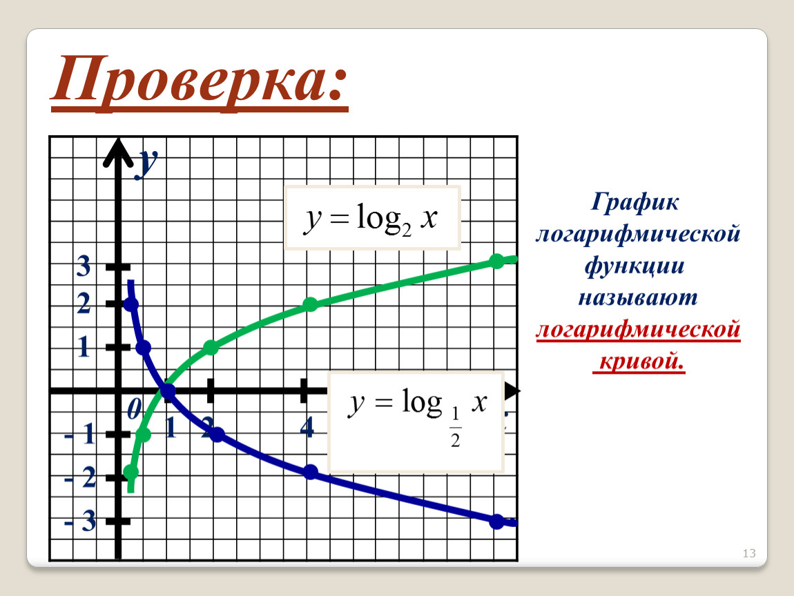 1 2 3 графики. Логарифмическая функция y log2 x. Построить график функции y Лог 1/3 x. График логарифмической функции y= log(2)x. График логарифмической функции log y=(x+1).