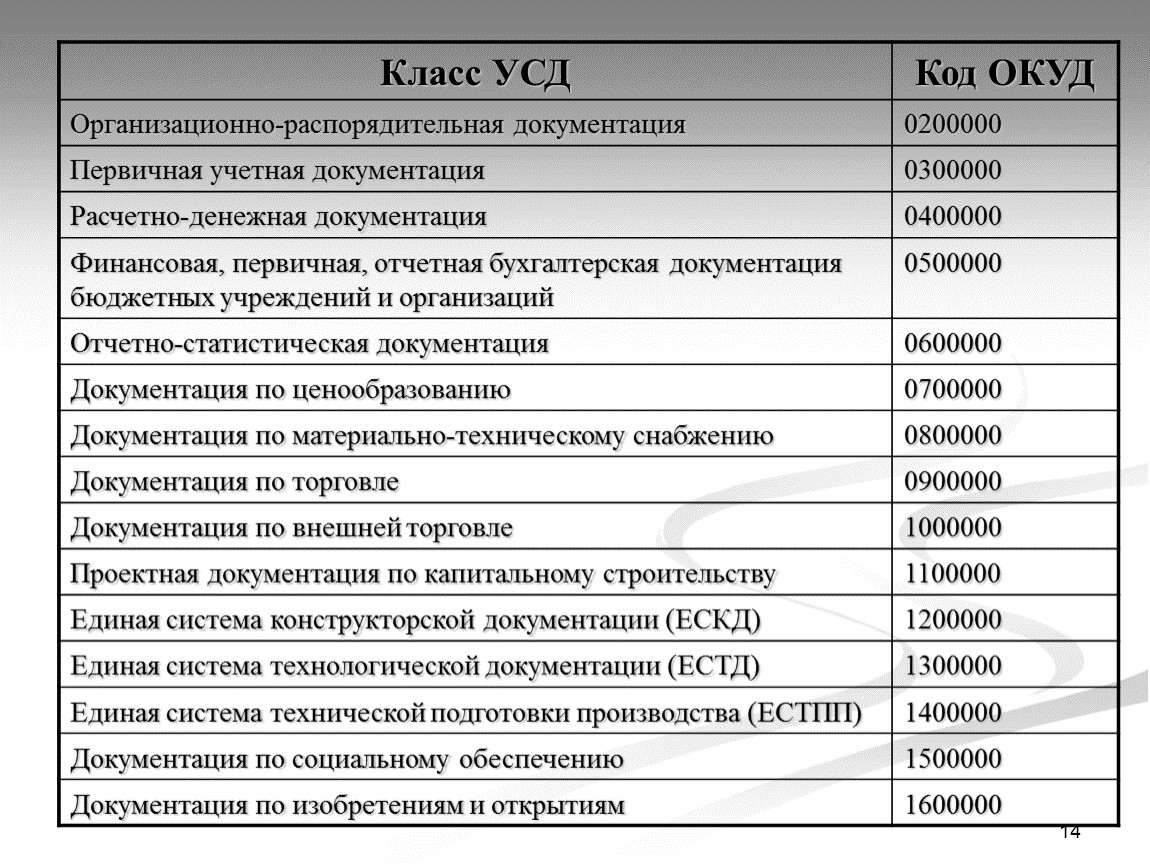 Общероссийские системы документации. Код ОКУД. Примеры унифицированных систем документации. Унифицированная система документации (УСД). Первичная отчетная документация это.