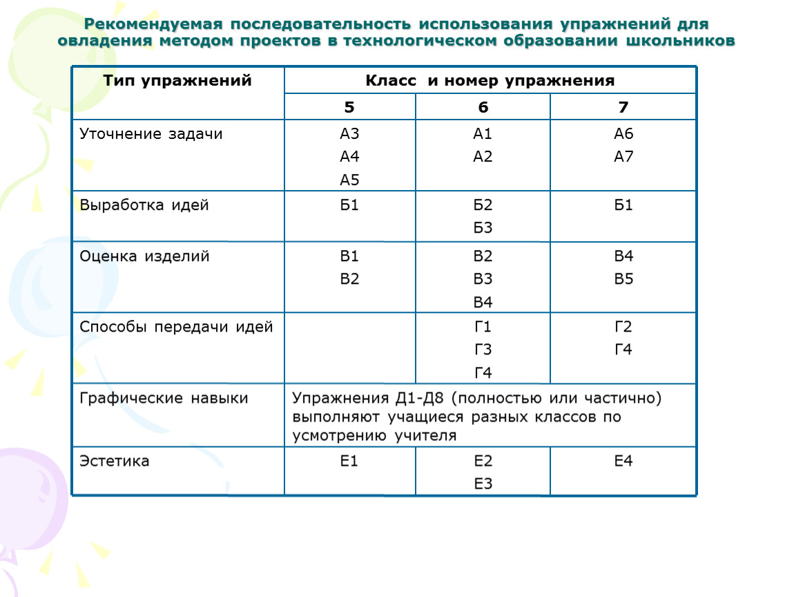 Установите рекомендуемый порядок применения способов внесения изменений в проект