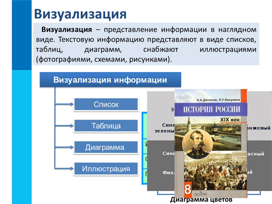 Информация представленная в виде рисунков таблиц диаграмм является