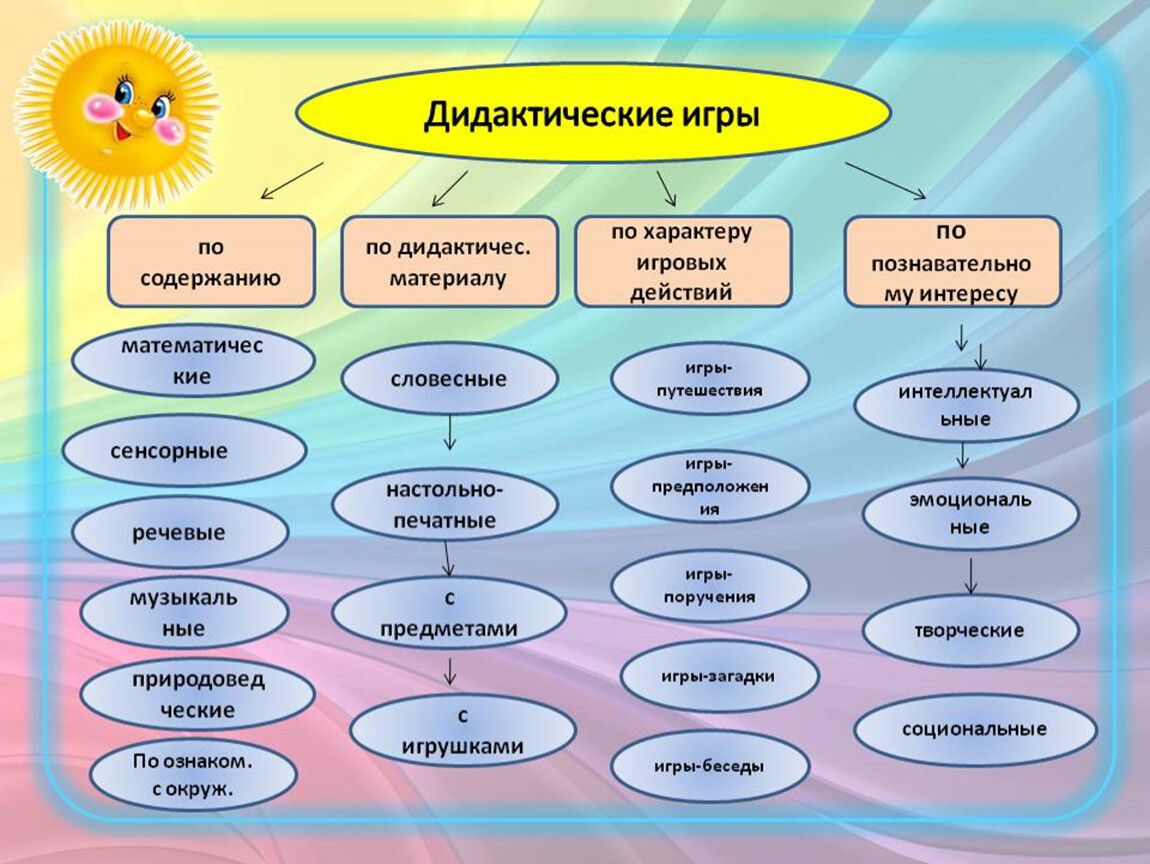 Дидактические игры для формирования связной речи и речевого творчества»