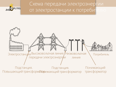 Структурные схемы передачи электроэнергии к потребителям